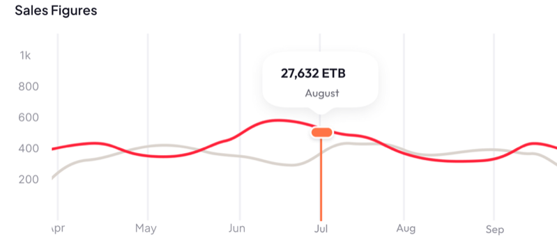 Sales figures line chart from April to September.