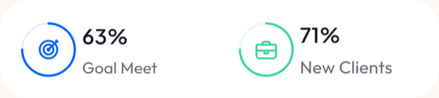Performance tiles: 63% goal met, 71% new clients.
