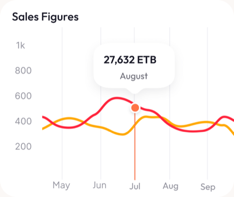 Sales figures chart peaking at 27,632 ETB in August.